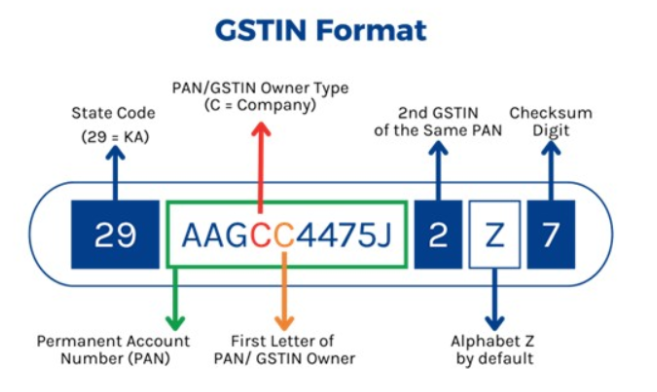 What is GSTIN by GSTIN